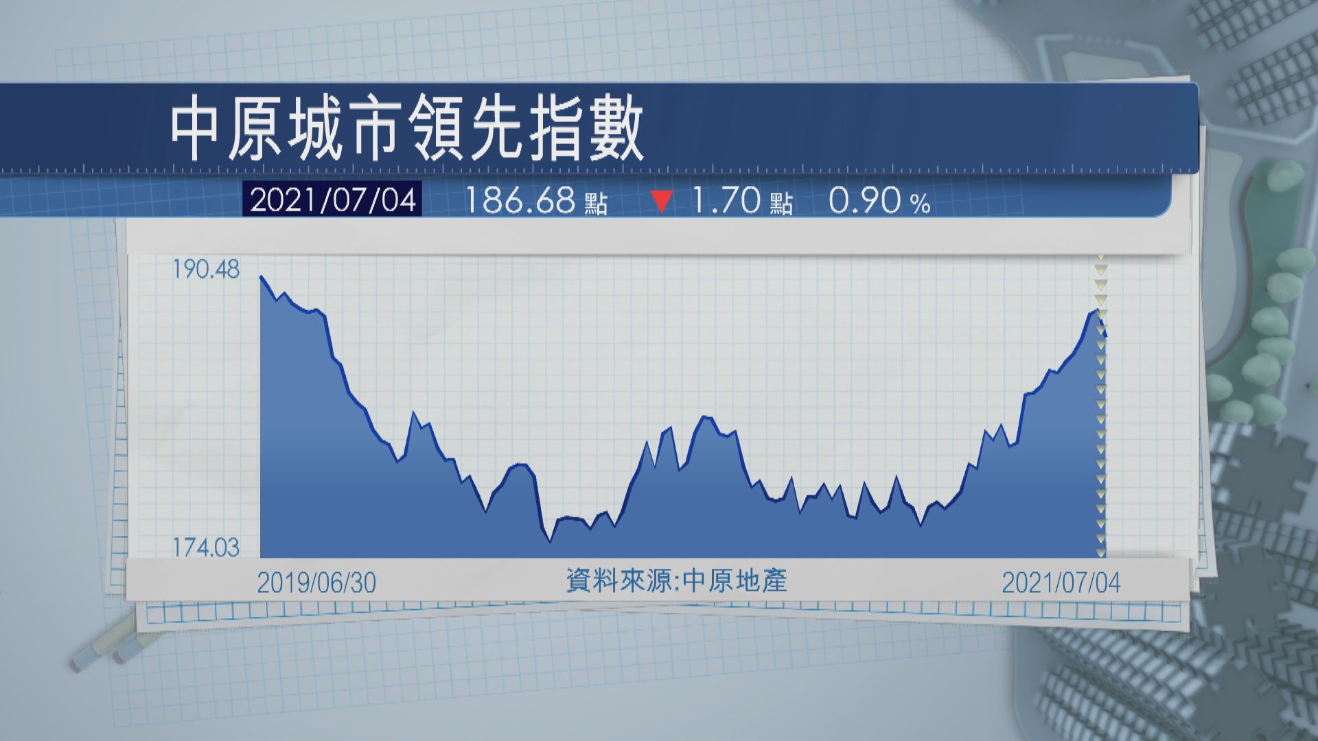 CCL五連升斷纜 獨港島樓價升