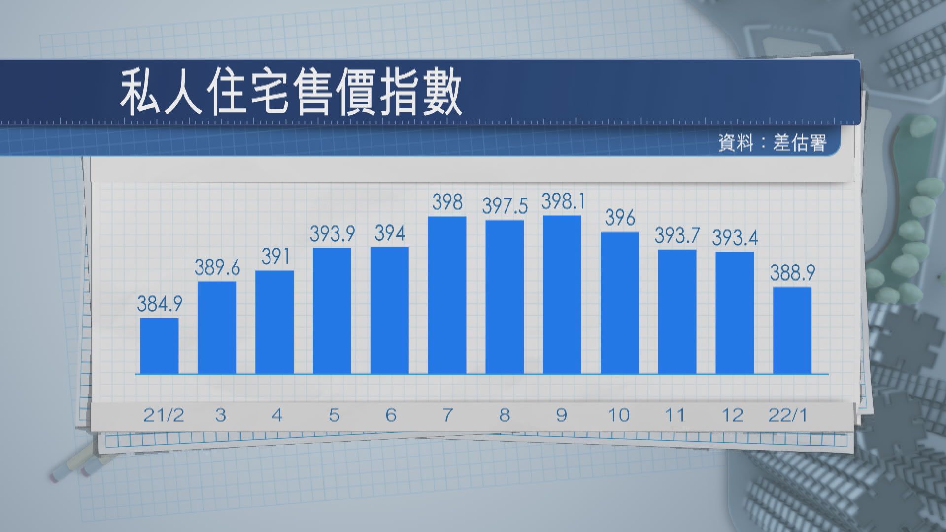 【指數四連跌】私宅樓價續跌 料未來兩個月續調整