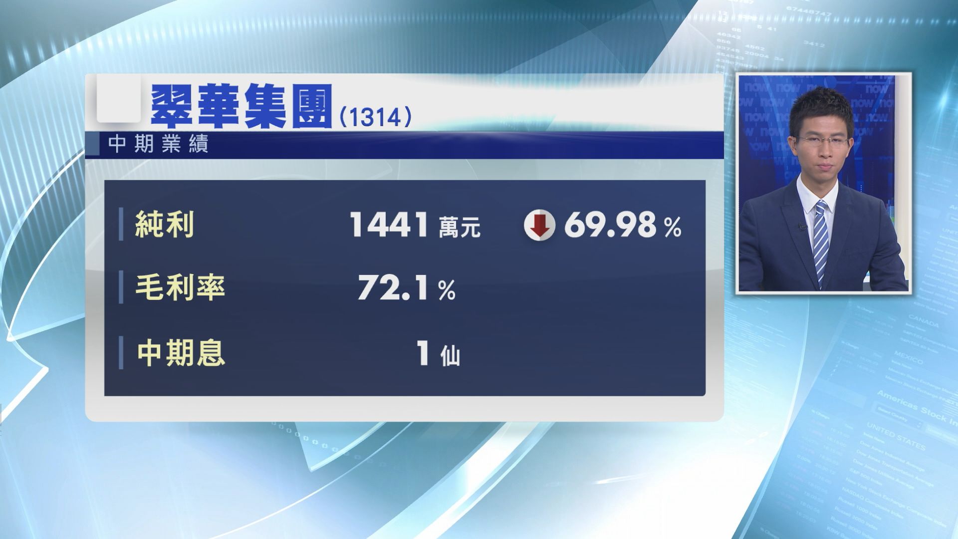 【業績速報】】翠華中期少賺70%　息1仙