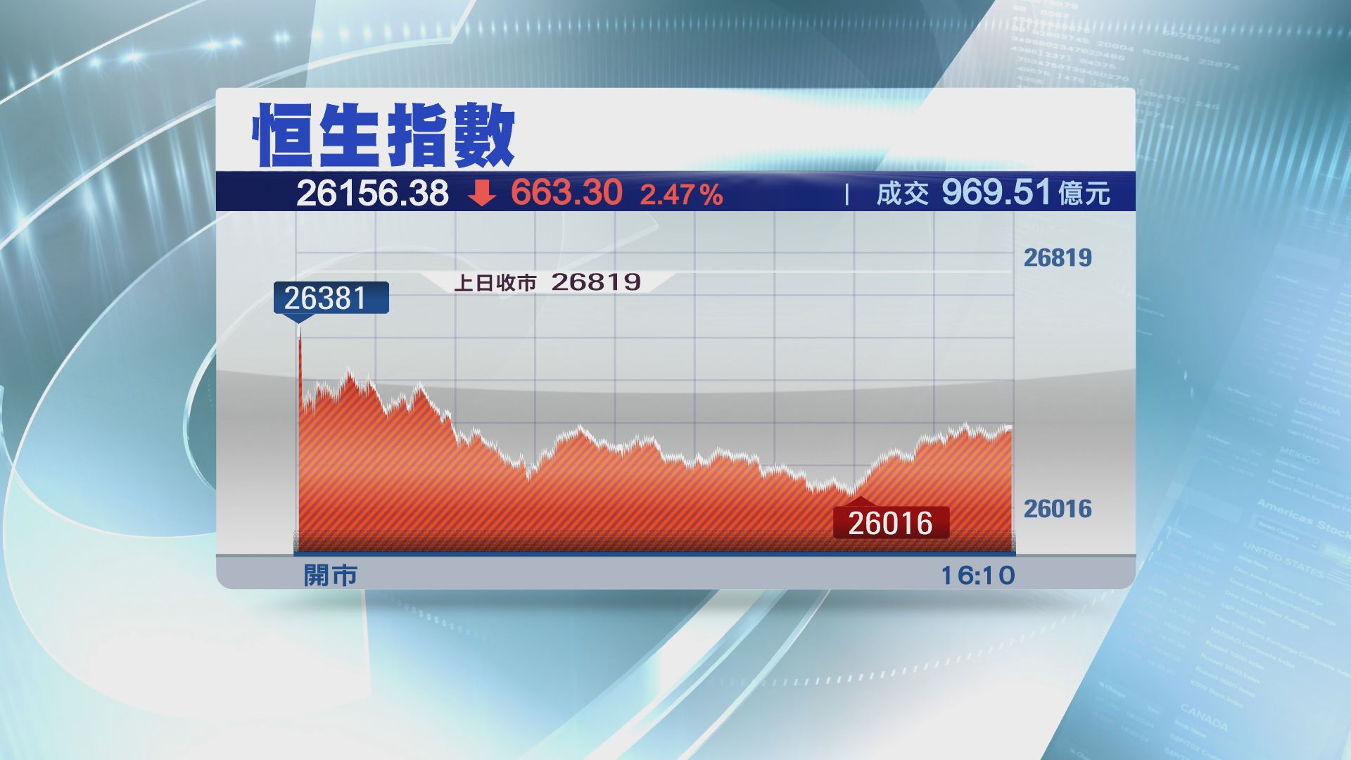 【兩日冧逾千點】港股「習特會」後升幅冇晒