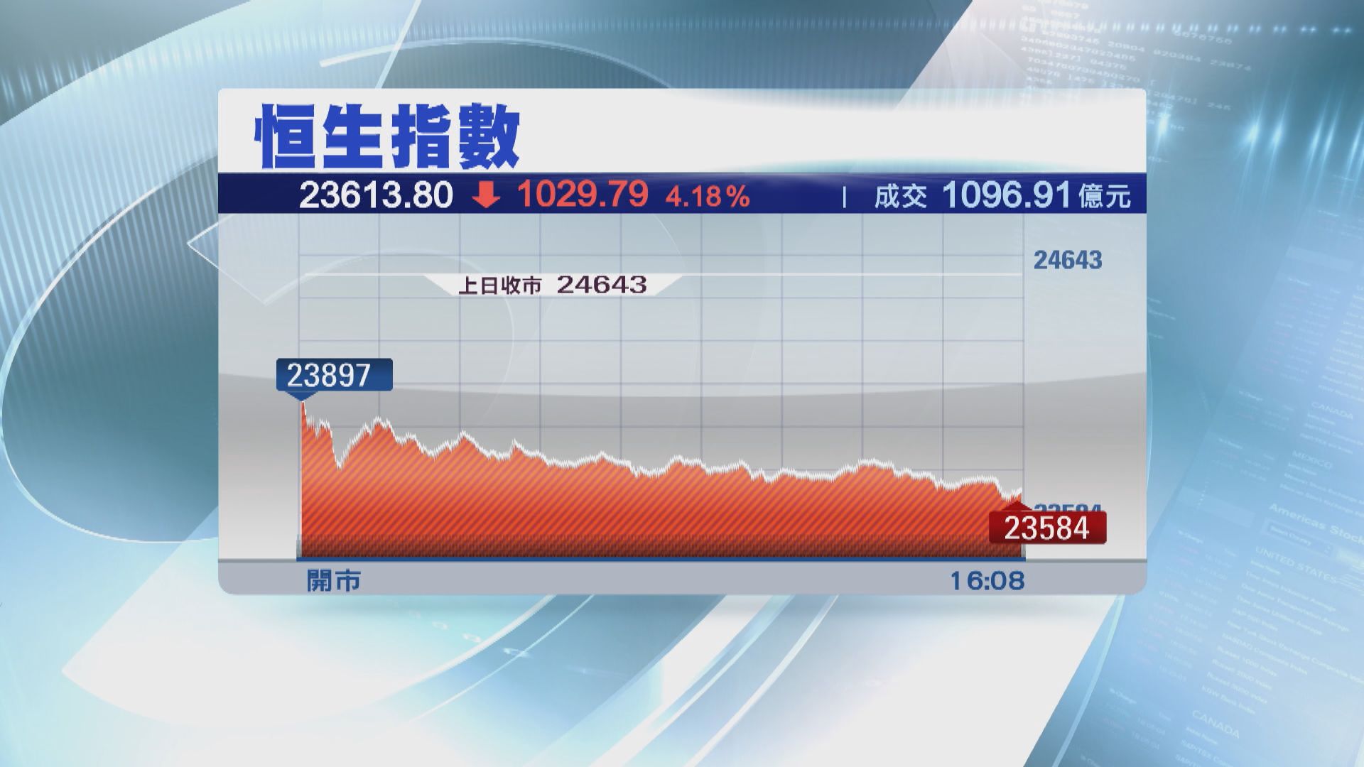 港股5月開局跌逾千點