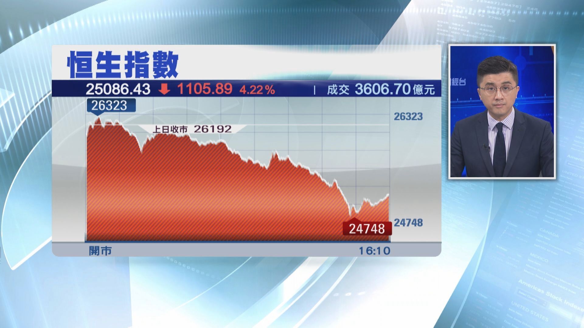 【死守二萬五】港股暴瀉1105點 成交逾3600億破紀錄