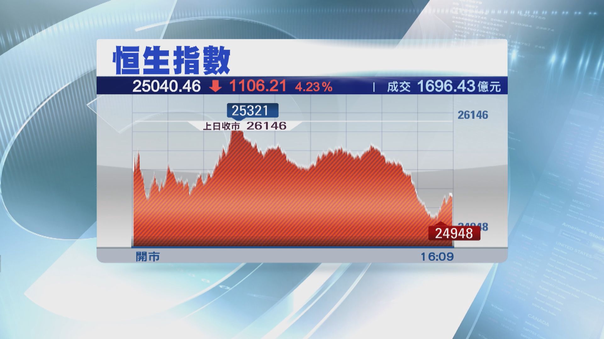 【股市下挫】油價急挫拖累亞太區股市跌 港股跌逾千點