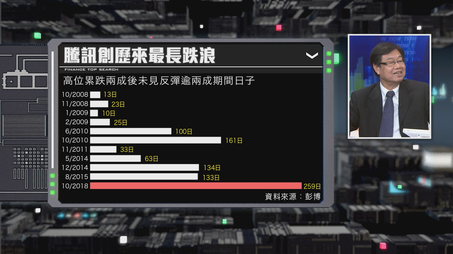 騰訊「失寵」回購都唔掂