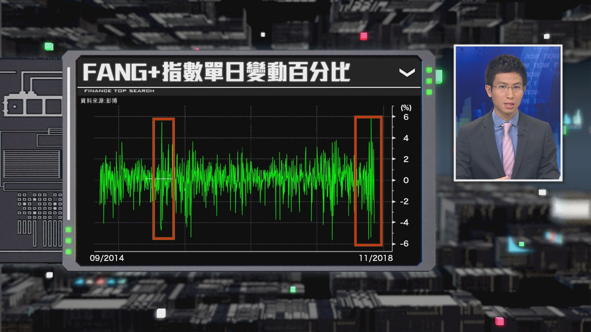 【財經TOPSEARCH】FANG指數愈嚟愈Chok！科網死亡先兆？