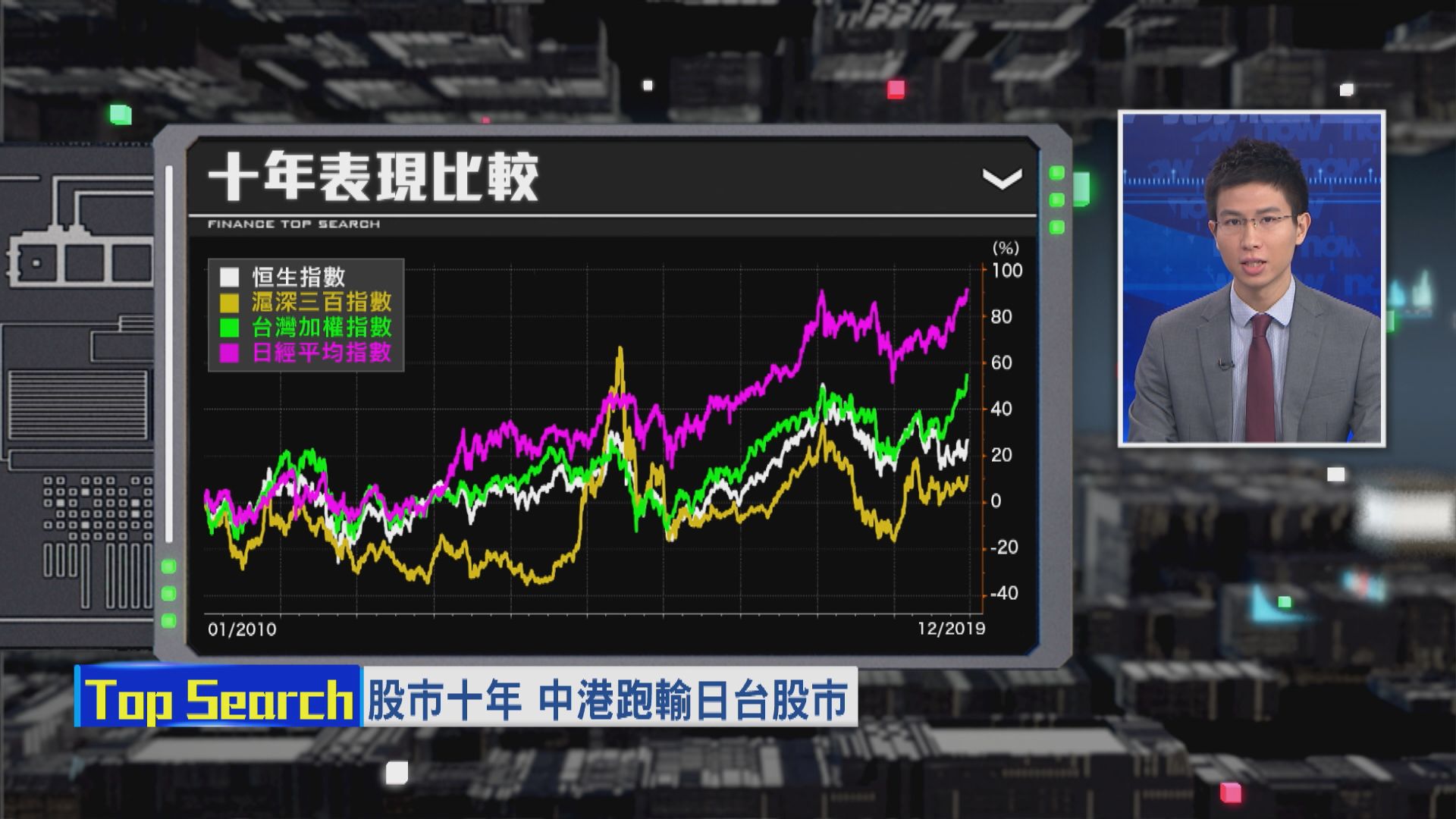 【財經TOP SEARCH】2019美股勁升港股無受惠？