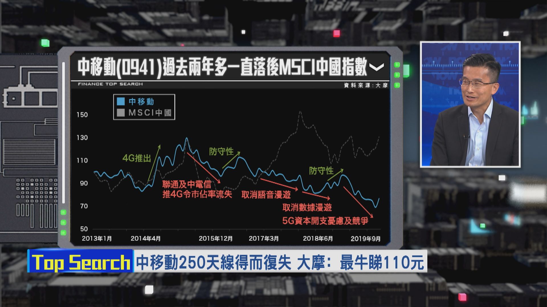 【財經TOP SEARCH】中移動最牛睇到110蚊？