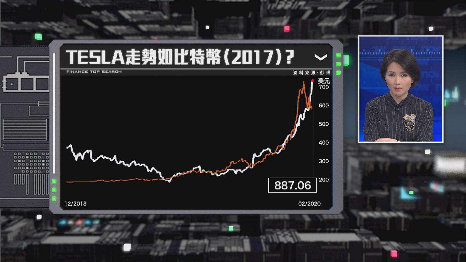 【財經TOP SEARCH】美股「免疫」反彈勢頭勁 連帶TESLA有得升