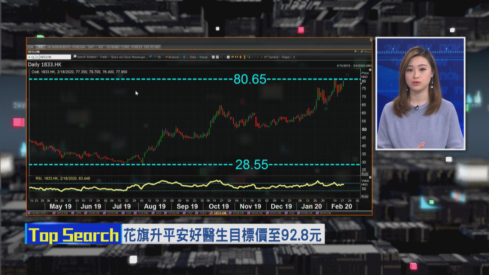 【財經TOP SEARCH】平安好醫生股價逆市向好