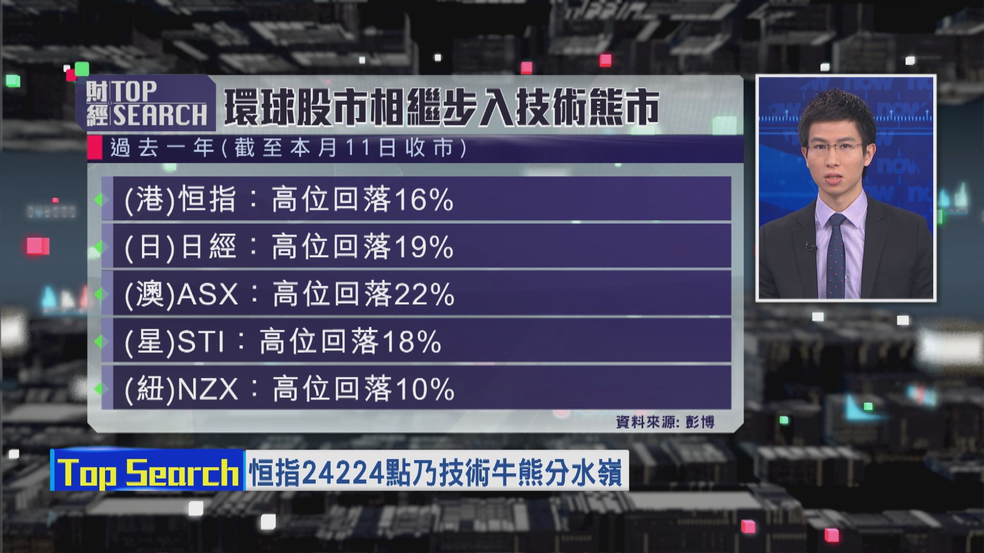 【財經TOP SEARCH】瑞銀：環球股市尚有兩成下跌空間
