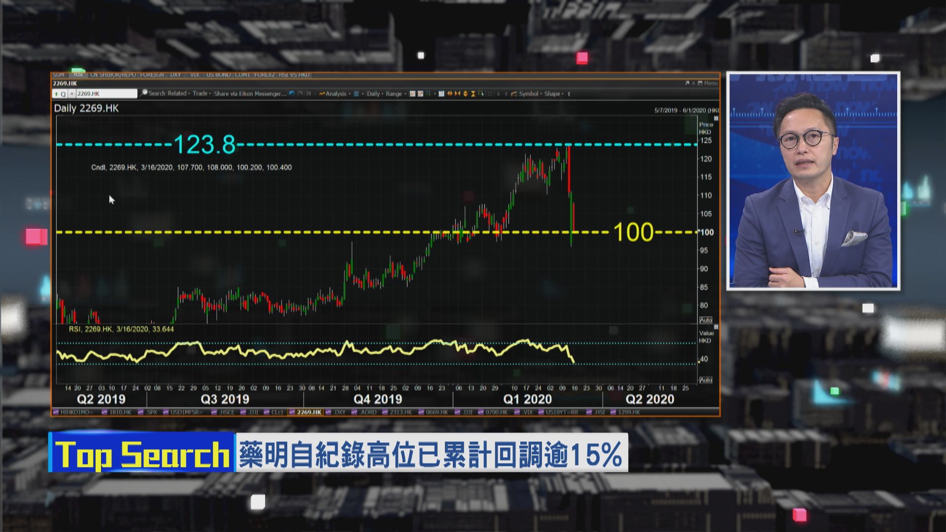 【財經TOP SEARCH】藥明生物盈喜後股價累跌 現拆倉潮