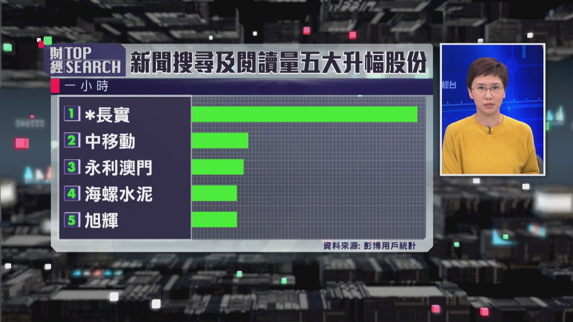 【財經TOP SEARCH】長實業務穩健 中移動維持派息 獲投資者垂青