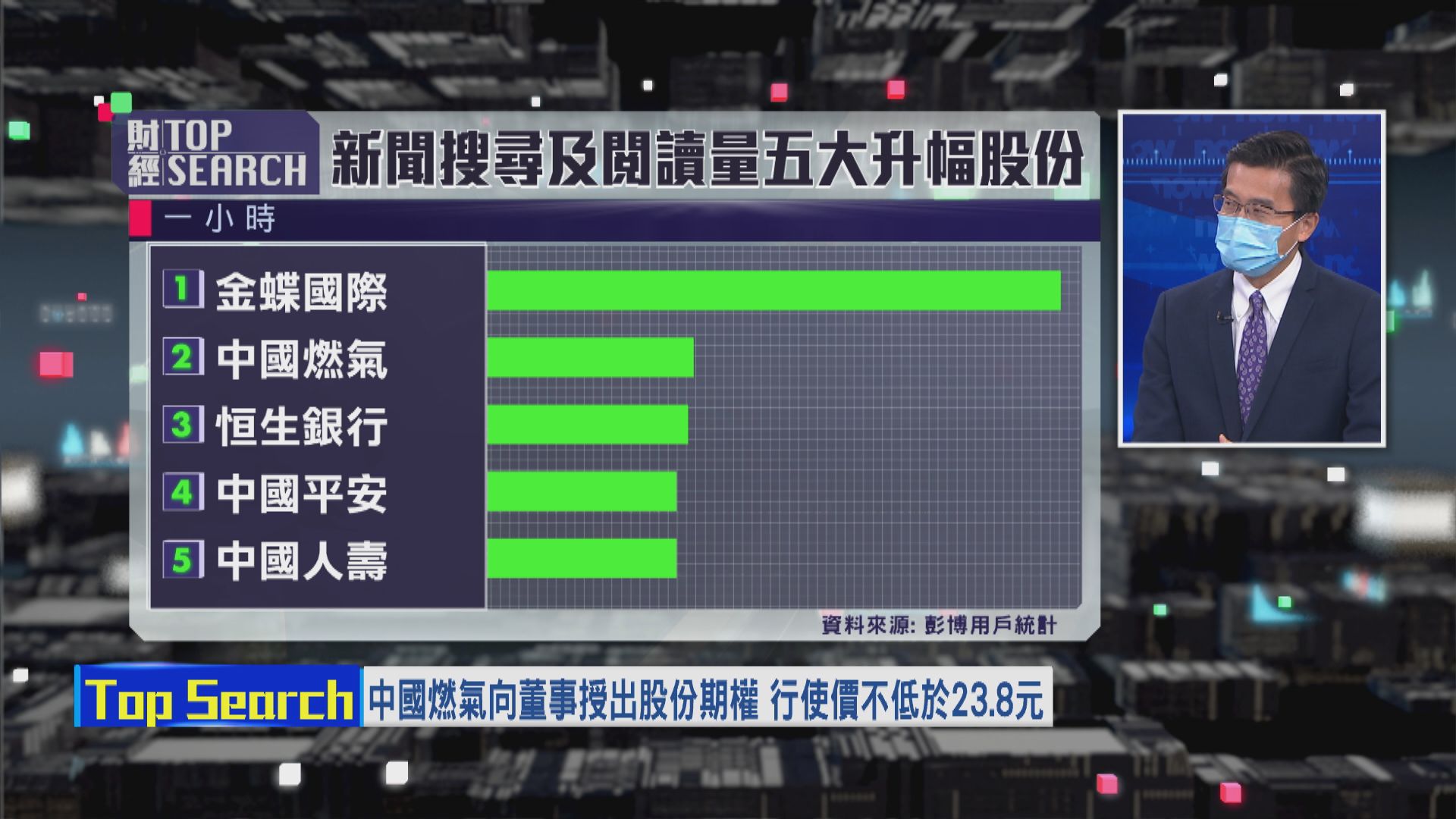 【財經TOP SEARCH】中燃向董事授出期權　股價見底？