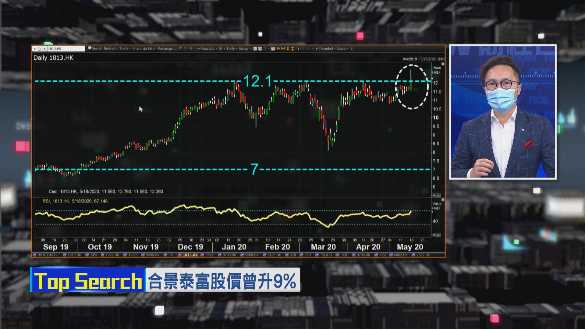 【財經TOP SEARCH】合景泰富急升主要炒分拆物管概念