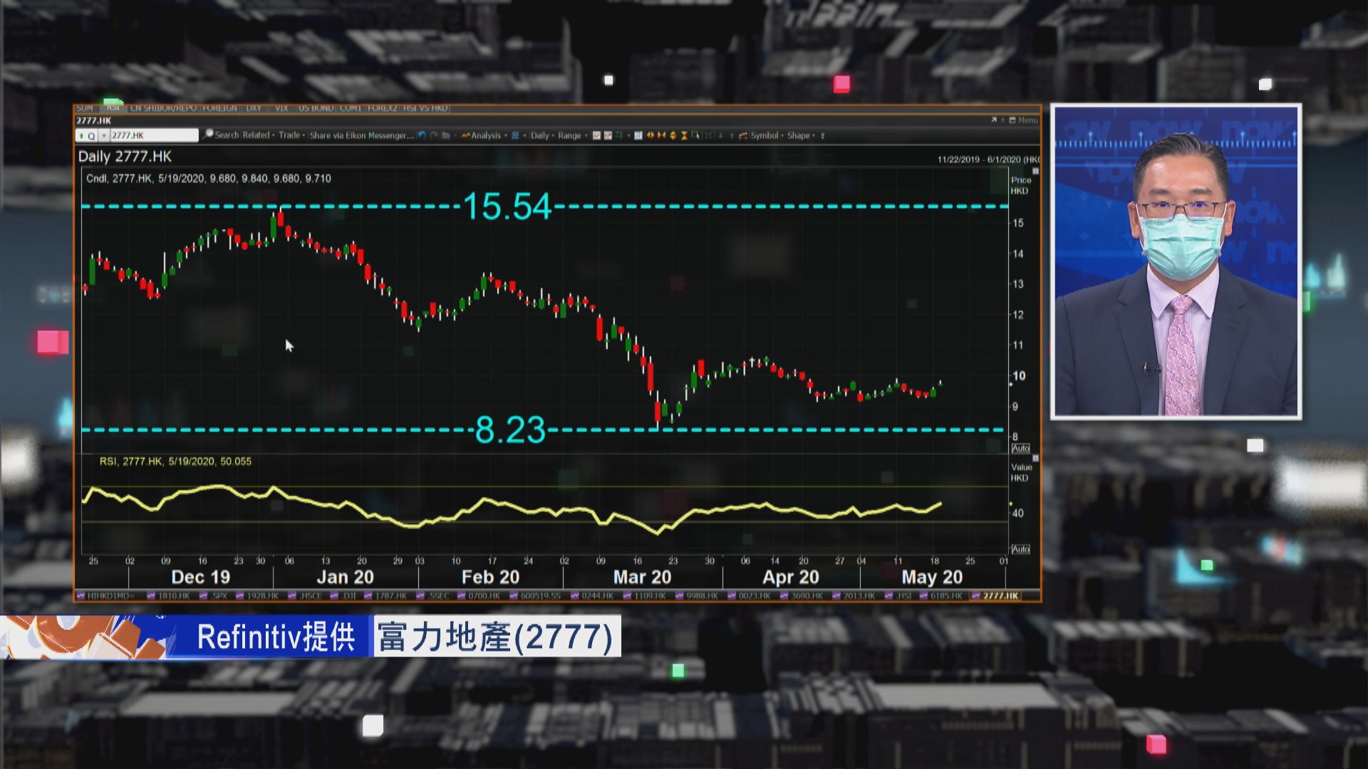 【財經TOP SEARCH】富力技術面未夠強 唔排除會向市場伸手……