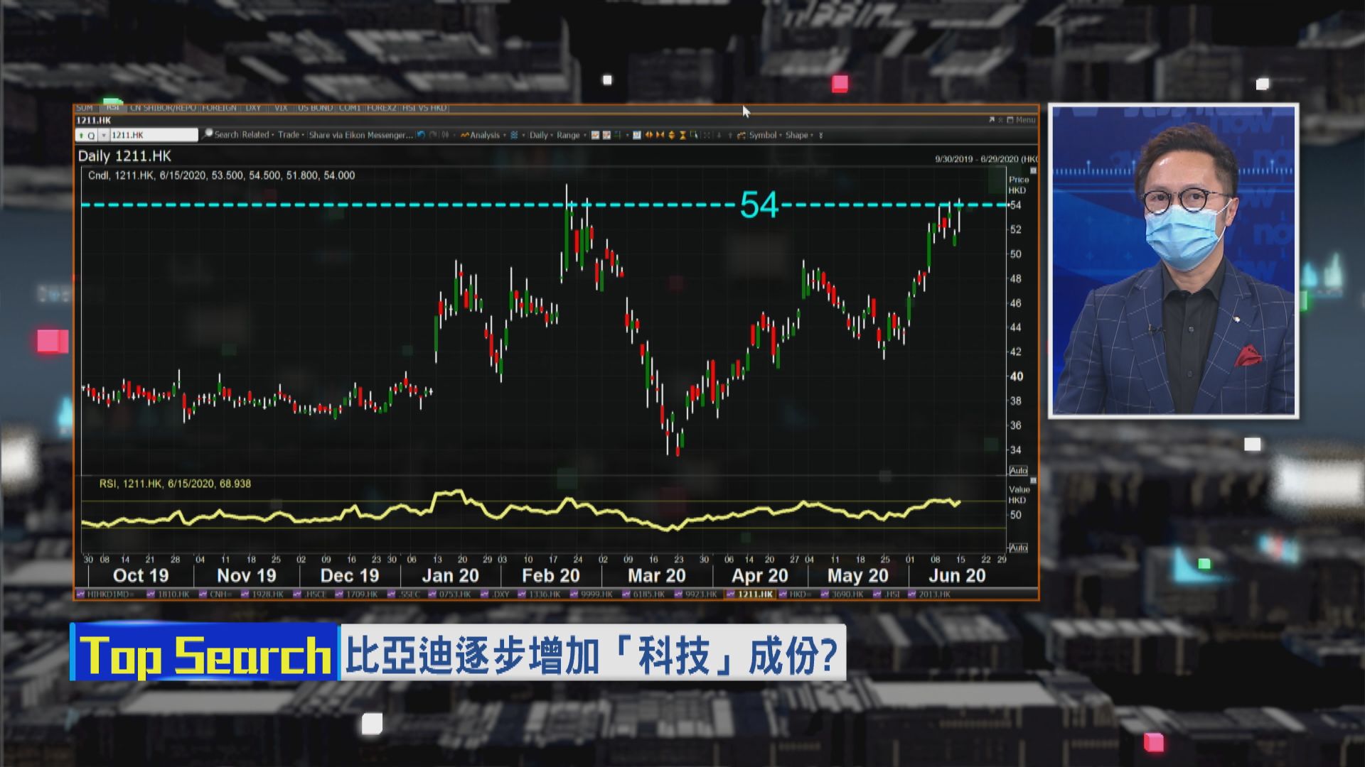 【財經TOP SEARCH】比亞迪增科技概念 炒唔炒得起？