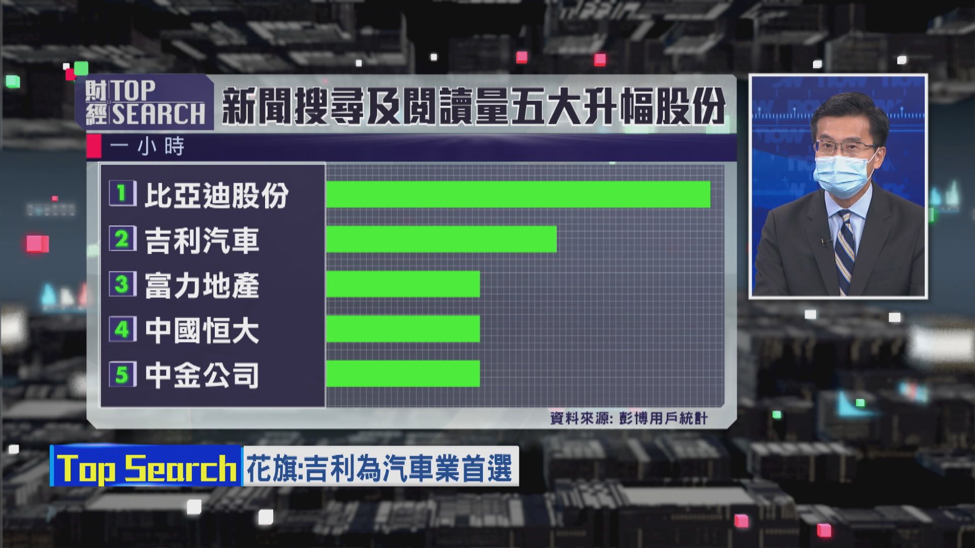 【財經TOP SEARCH】比亞迪、吉利同獲花旗唱好