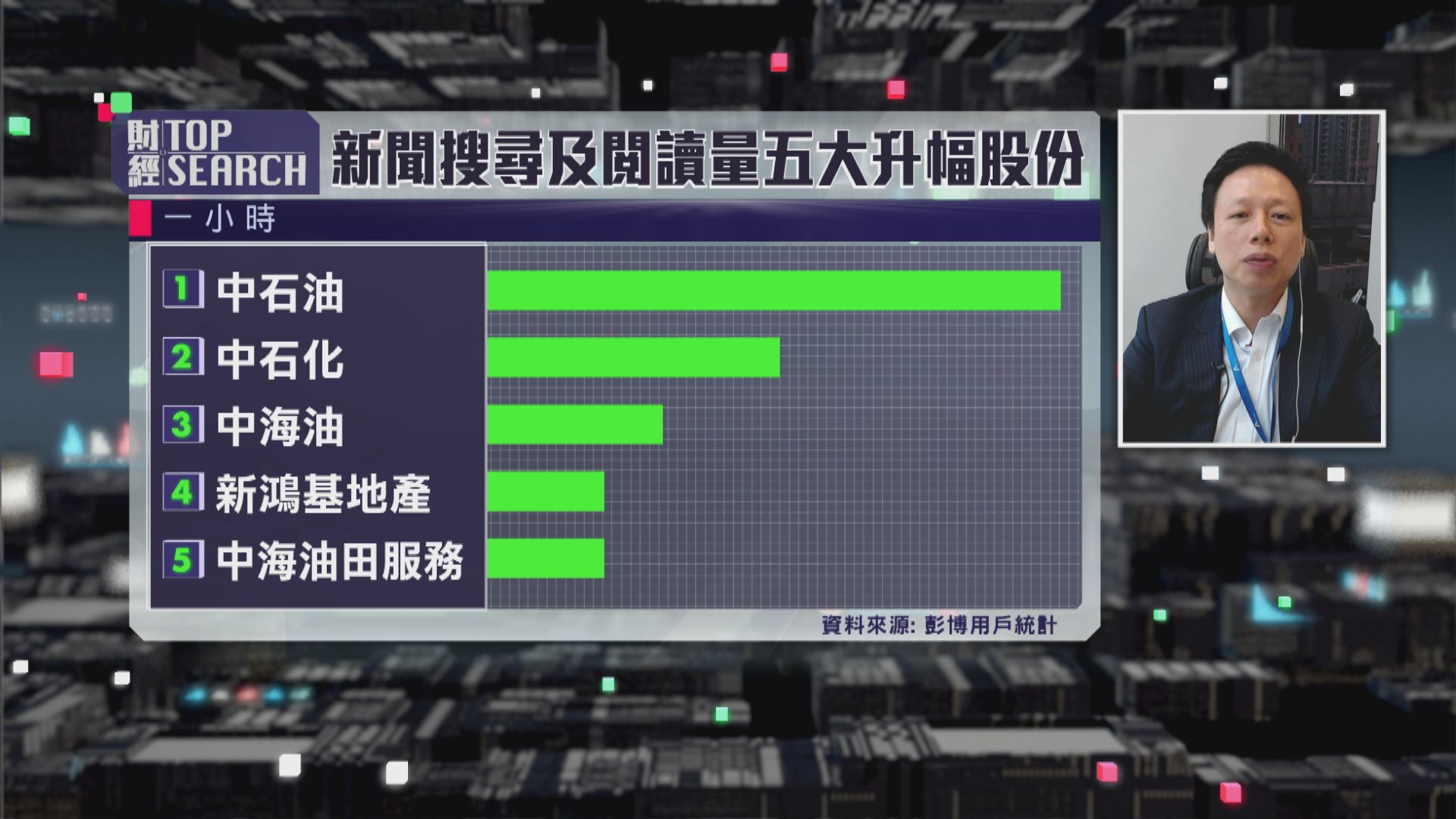 【財經TOP SEARCH】「三桶油」半日全線升約5%