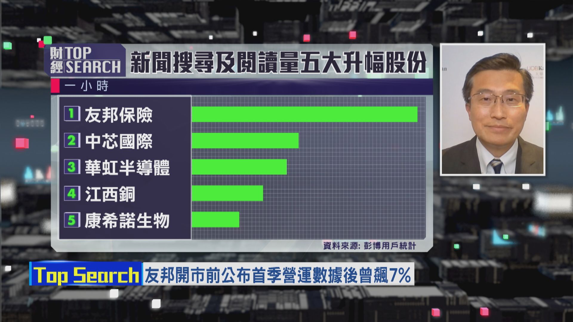 【財經TOP SEARCH】資金換馬推高友邦股價