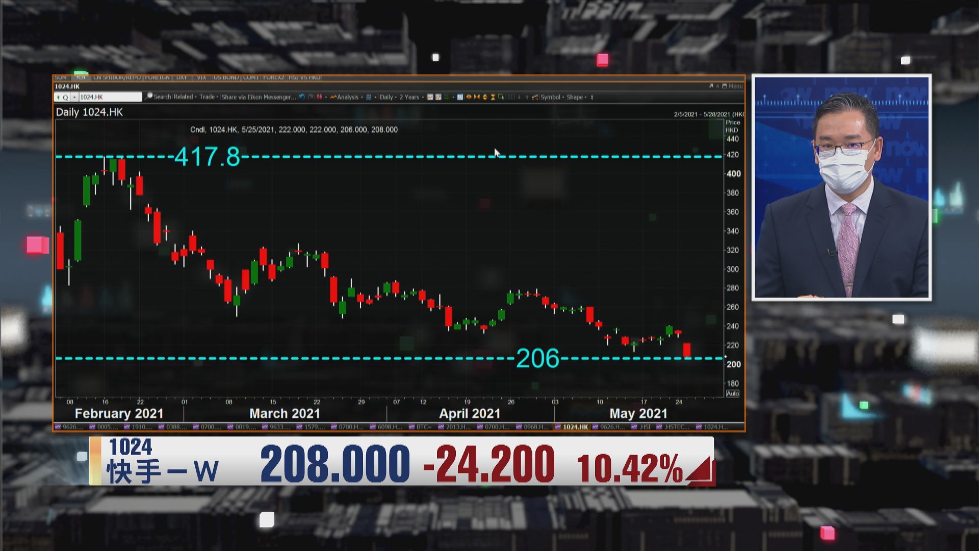 【財經TOP SEARCH】等快手跌穿$200再博死貓彈？