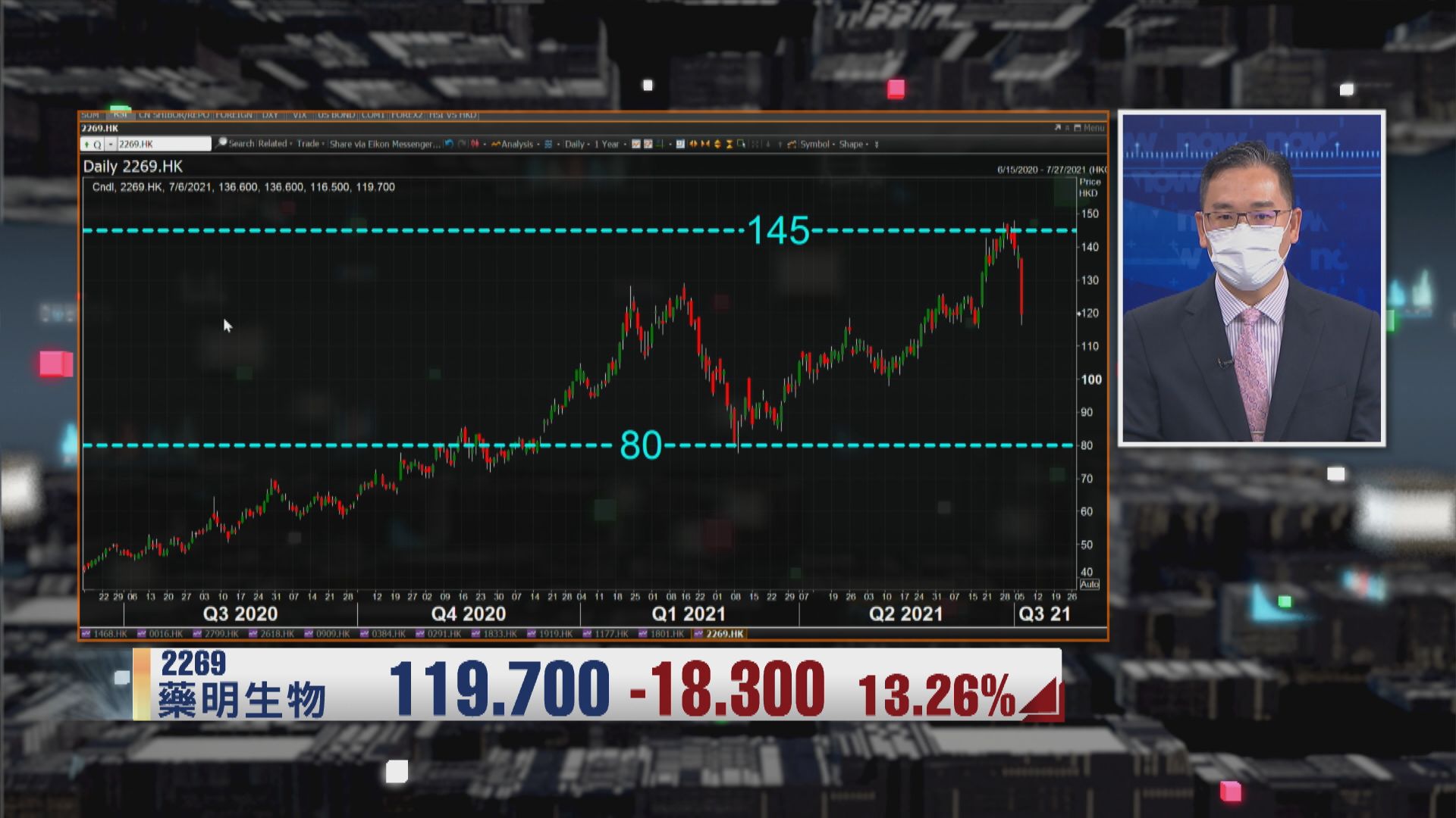 【財經TOP SEARCH】藥股「傳染病式」捱沽