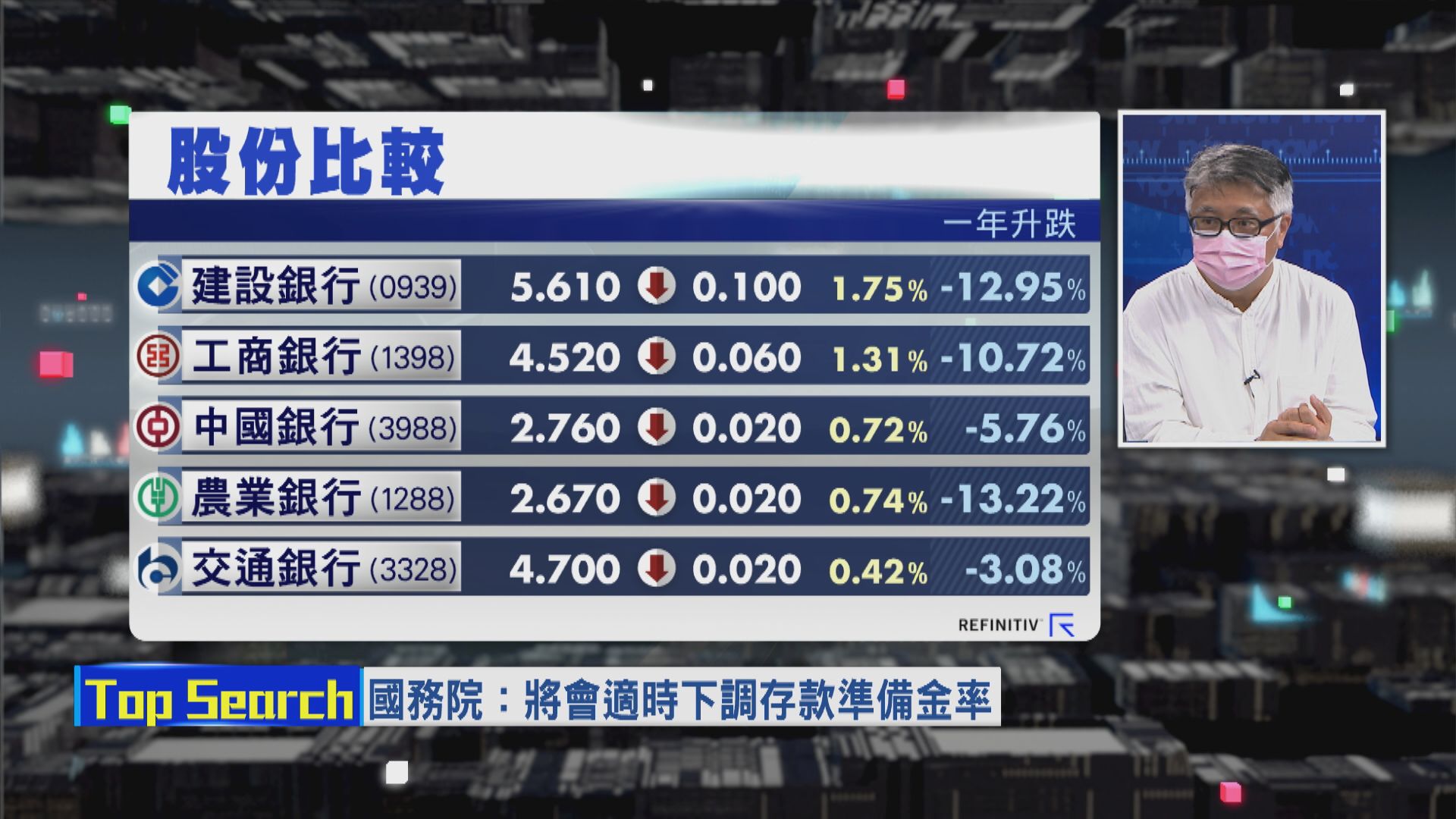 【財經TOP SEARCH】降準要小心呢類銀行股
