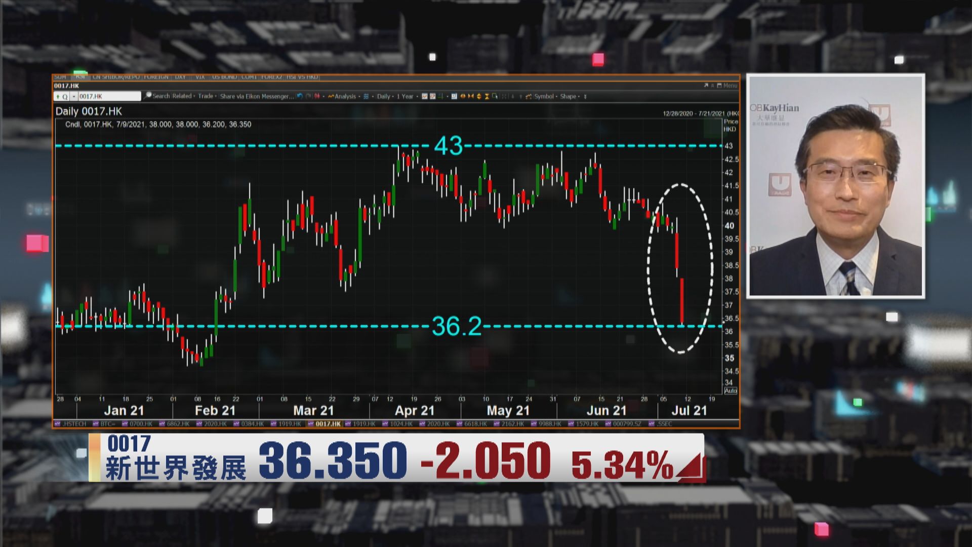 【財經TOP SEARCH】新世界跌到呢個位可喘定