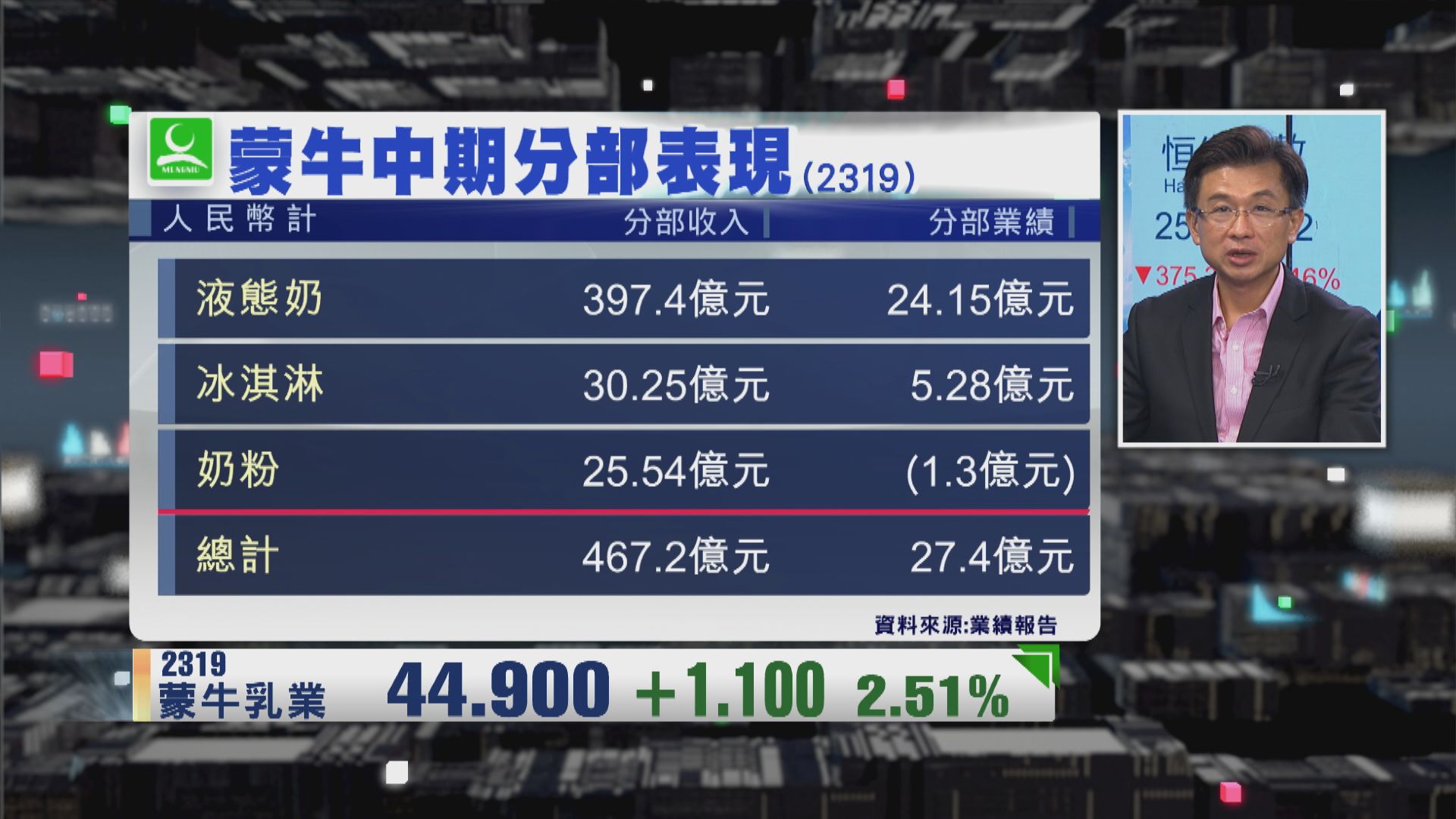 【財經TOP SEARCH】蒙牛業務瓣瓣掂