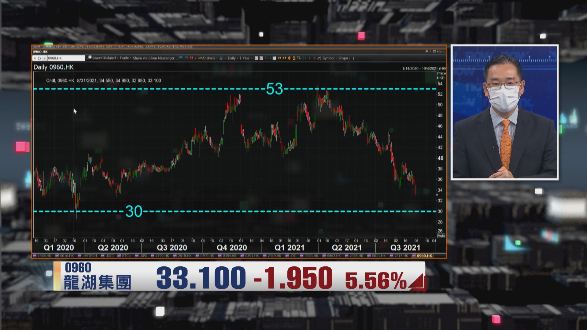 【財經TOP SEARCH】龍湖「頭上一把刀」$30勢危