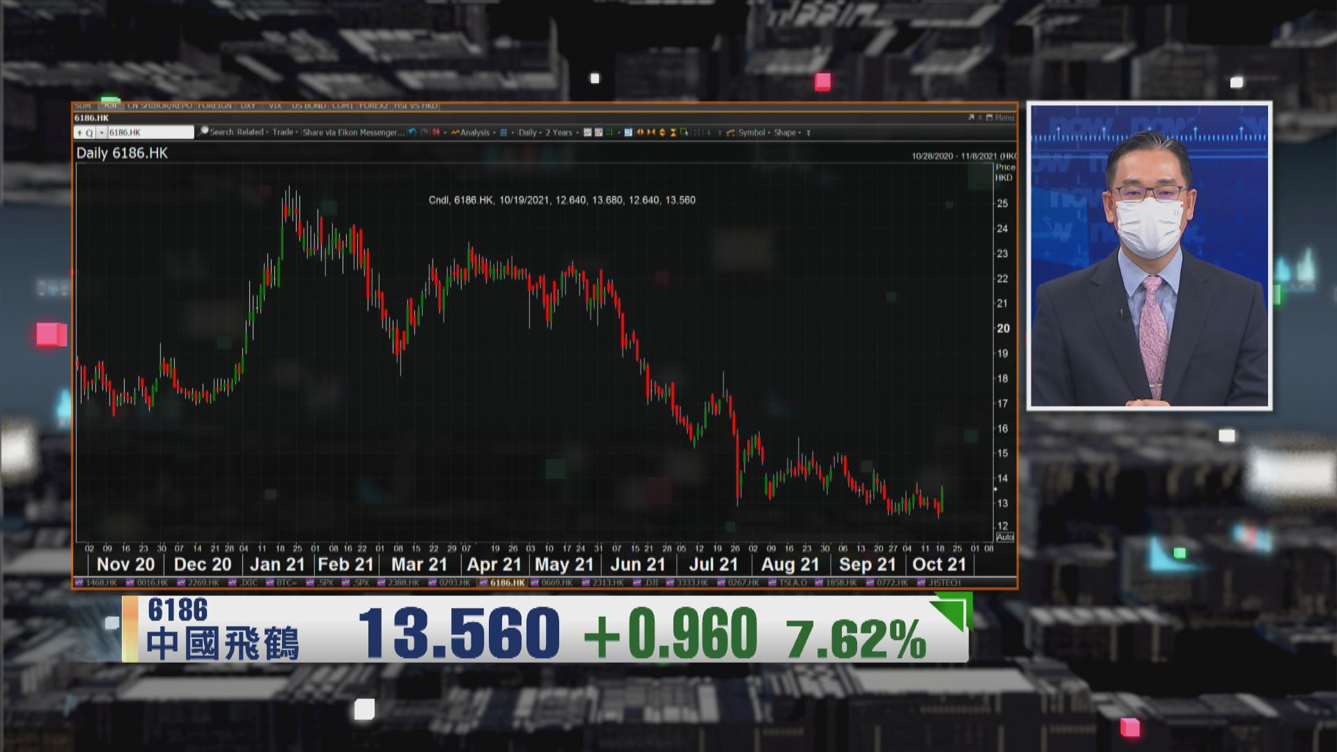 【財經TOP SEARCH】買飛鶴要睇住50天線