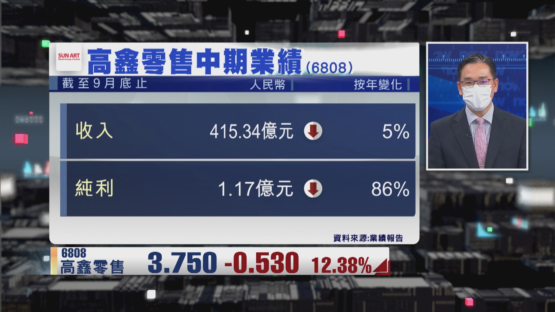 【財經TOP SEARCH】高鑫兩招「救價」