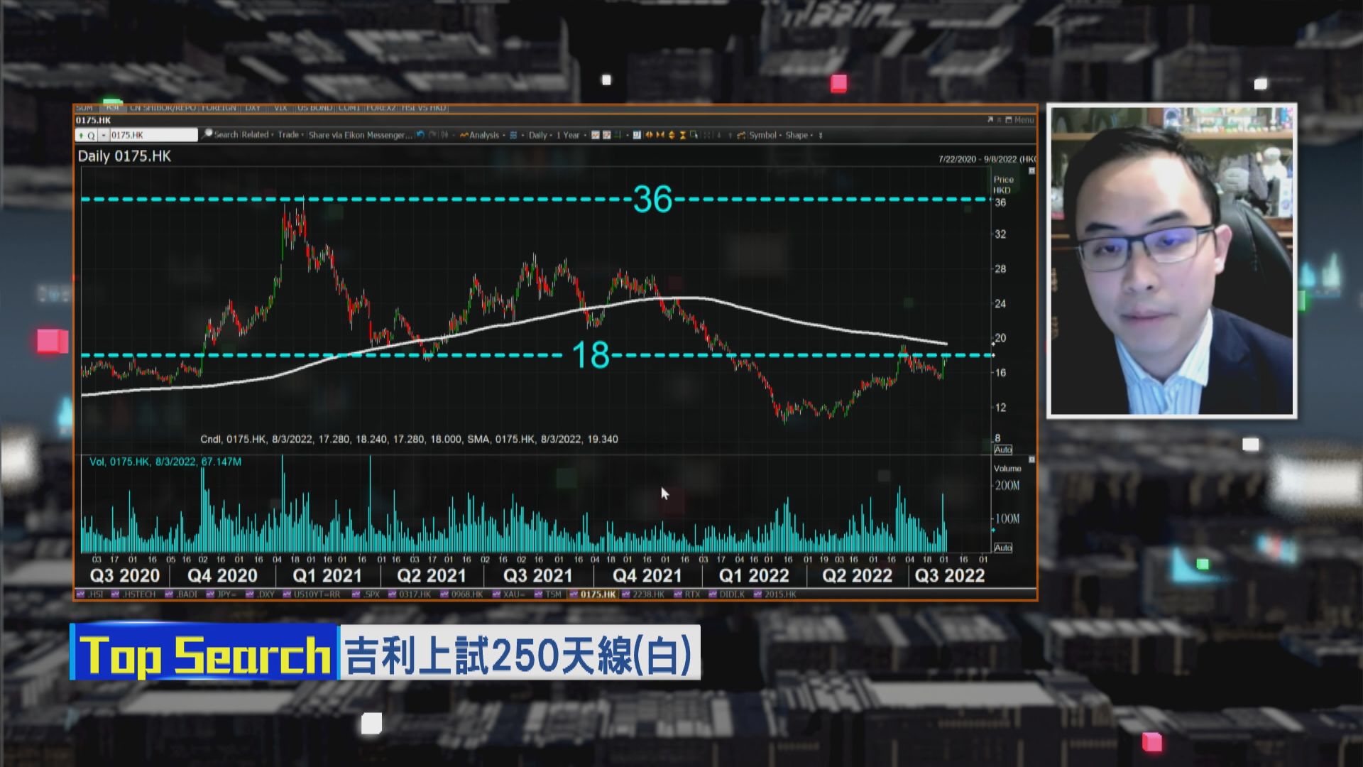 【財經TOP SEARCH】小心吉利今輪升勢「放煙花」
