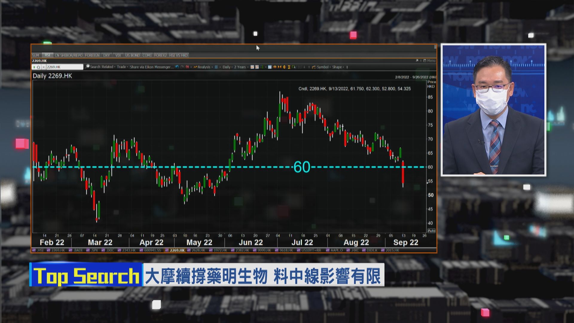 【財經TOP SEARCH】藥明生物冇博反彈理據
