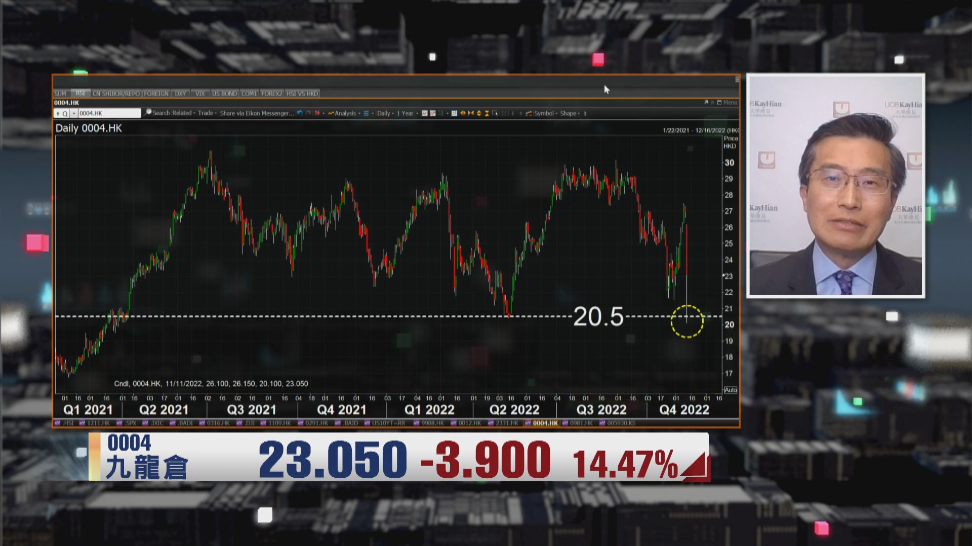 【財經TOP SEARCH】點解九倉早段急瀉25%？