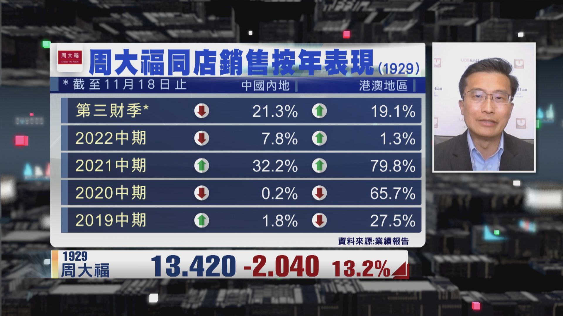 【財經TOP SEARCH】周大福未來兩季業績難樂觀