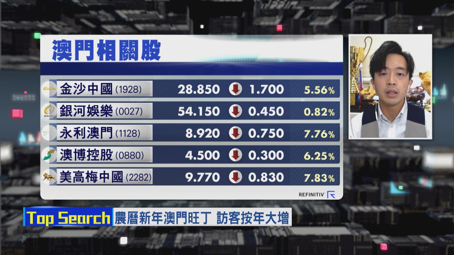 【財經TOP SEARCH】澳門農曆年旺爆賭股照跌