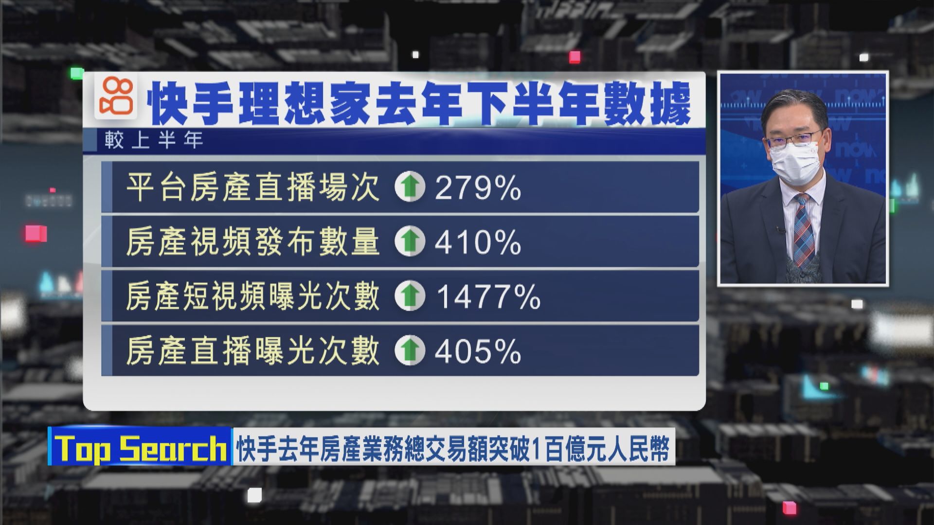 【財經TOP SEARCH】快手「直播賣樓」做唔住？