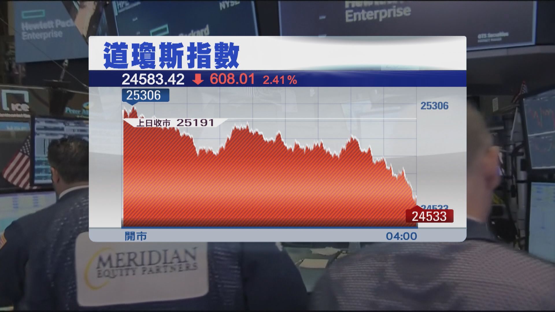 【美股大冧】道指急挫608點　標指六連跌　納指七年最傷