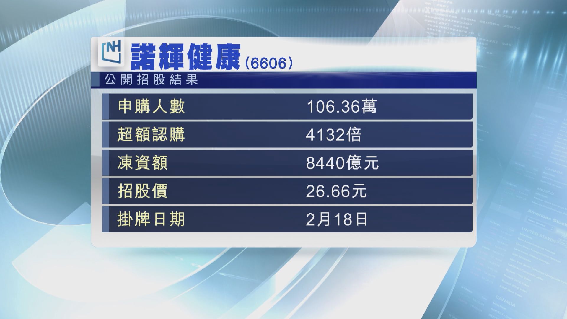 諾輝暗盤炒高1.6倍 一手帳賺$21000