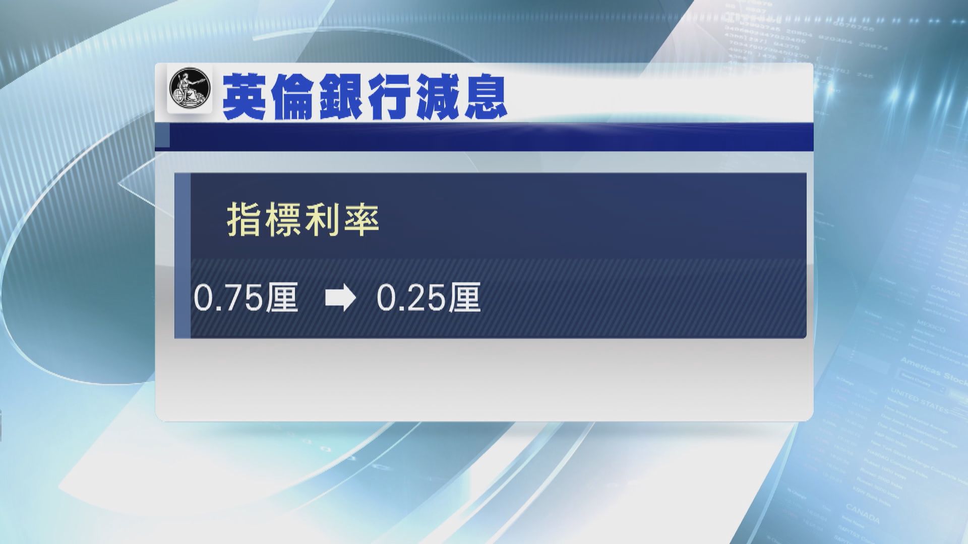 【減息救市】英倫銀行突減息半厘 利率再降至歷史低位