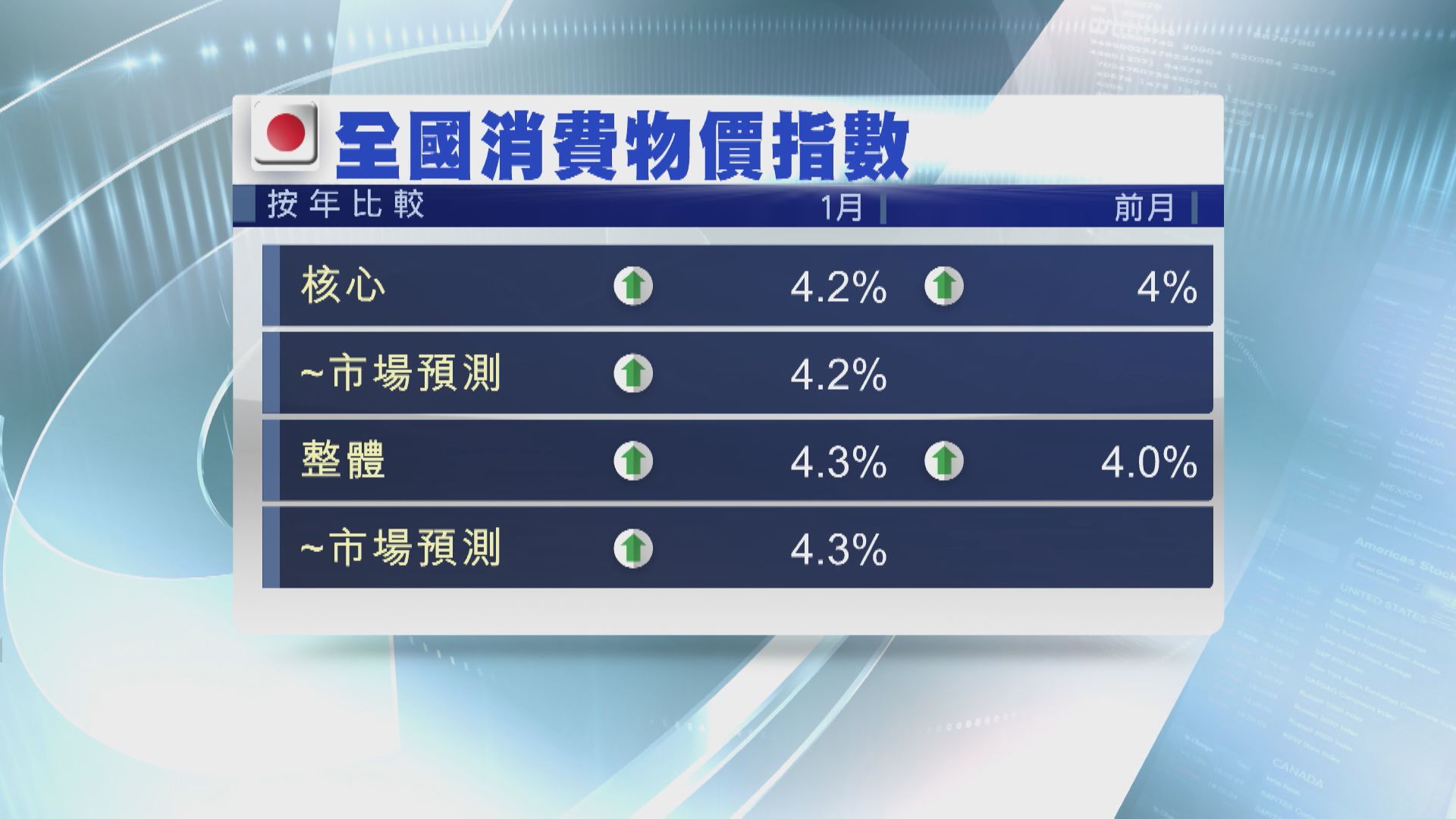 【通脹續升溫】植田和男:維持寬鬆貨幣政策合適