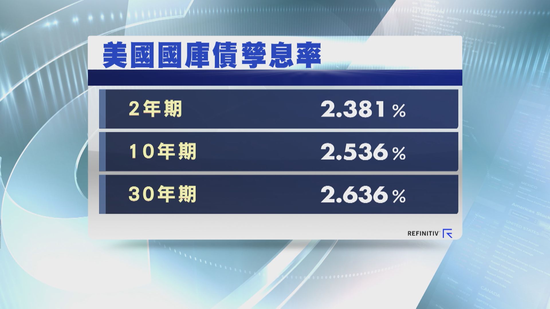 【十六年首見】美5年期與30年期國債息倒掛