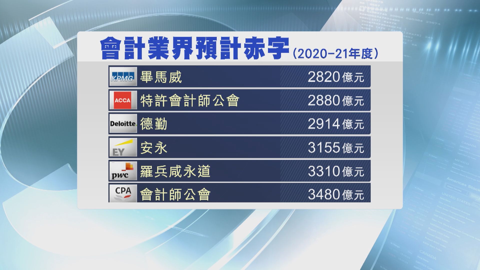 港府財赤料最高近3500億  儲備或少過「沙士」