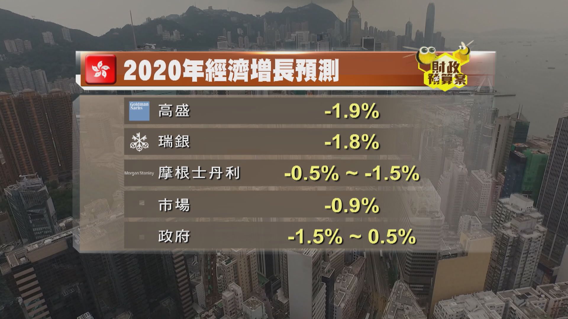 【大行點評】大行對本港經濟預測較政府差