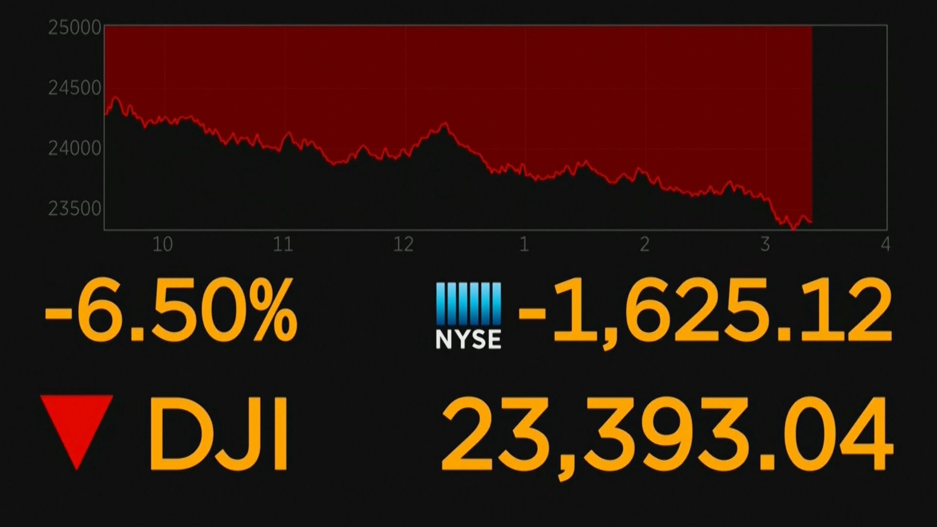 【牛市已死？！】道指：技術性熊市 侵侵：未係金融危機