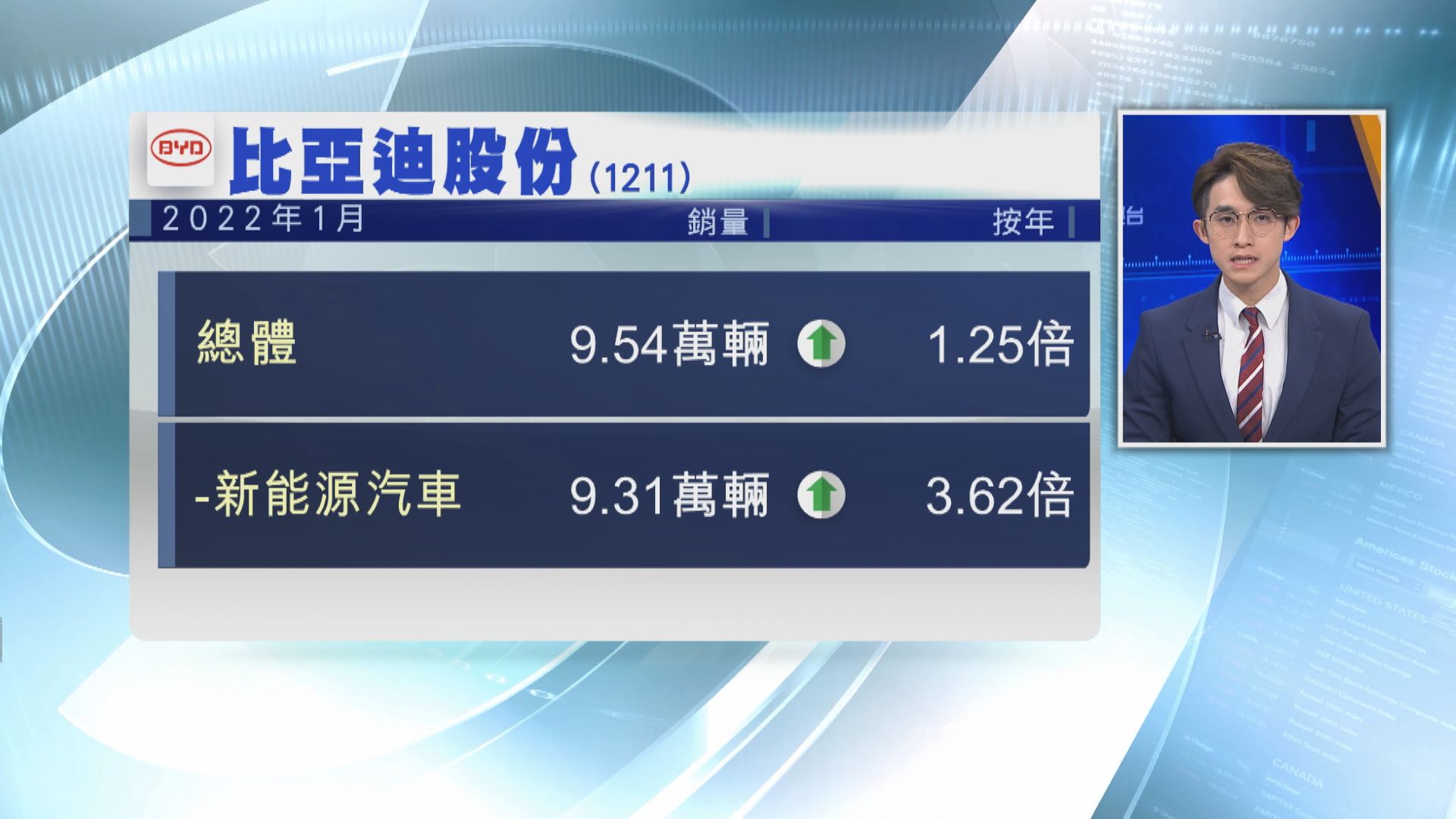 比亞迪1月新能源車銷量按年飆3.6倍