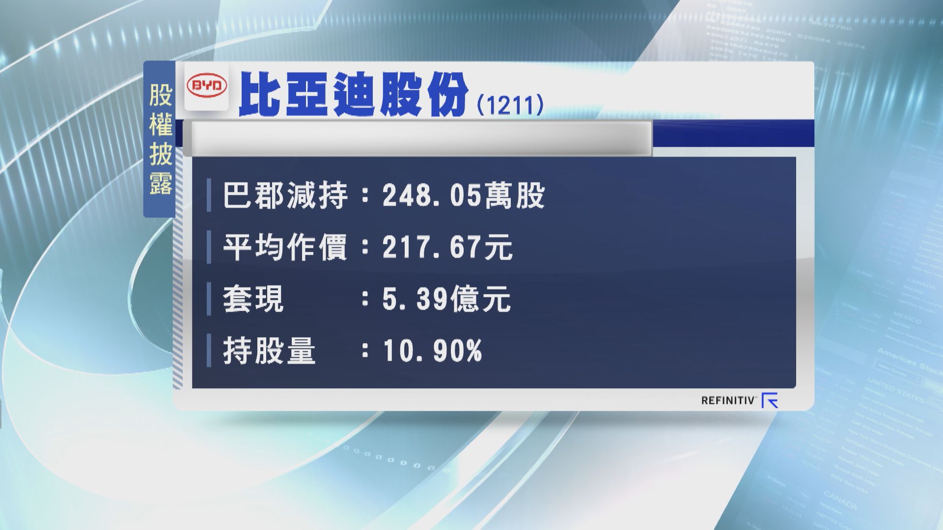 【再沽貨】「股神」上月減持比亞迪套現約5.4億
