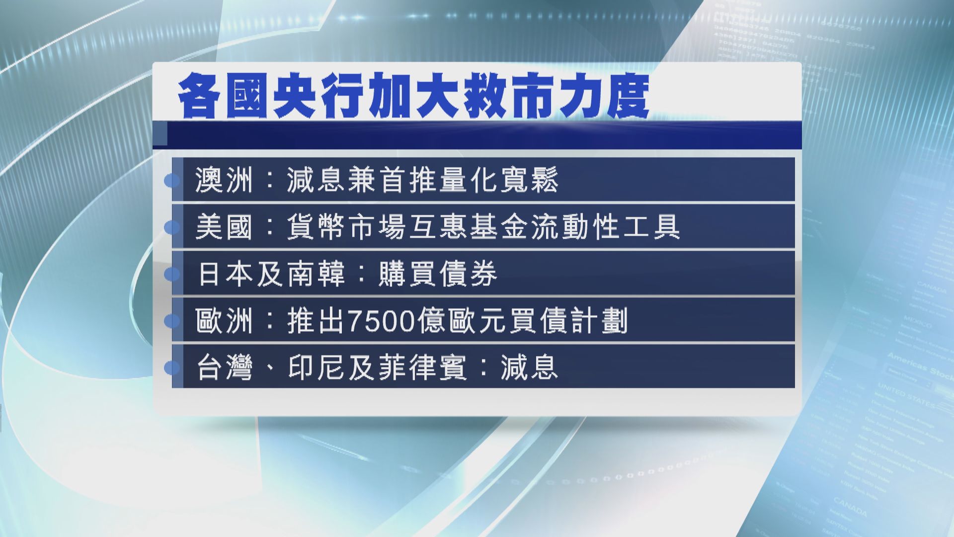 【繼續救市】各國央行持續出手救市