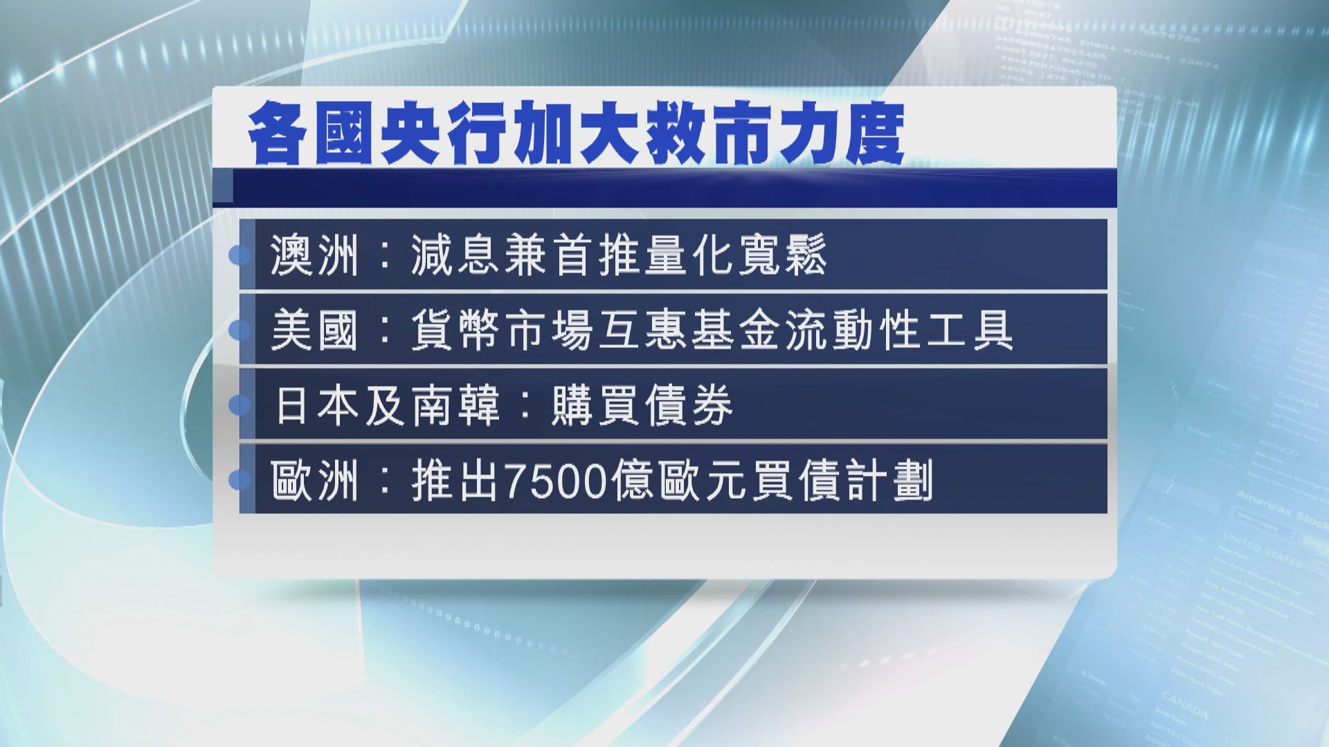 【放水救市】澳洲央行減息兼量寬 日、韓央行買債