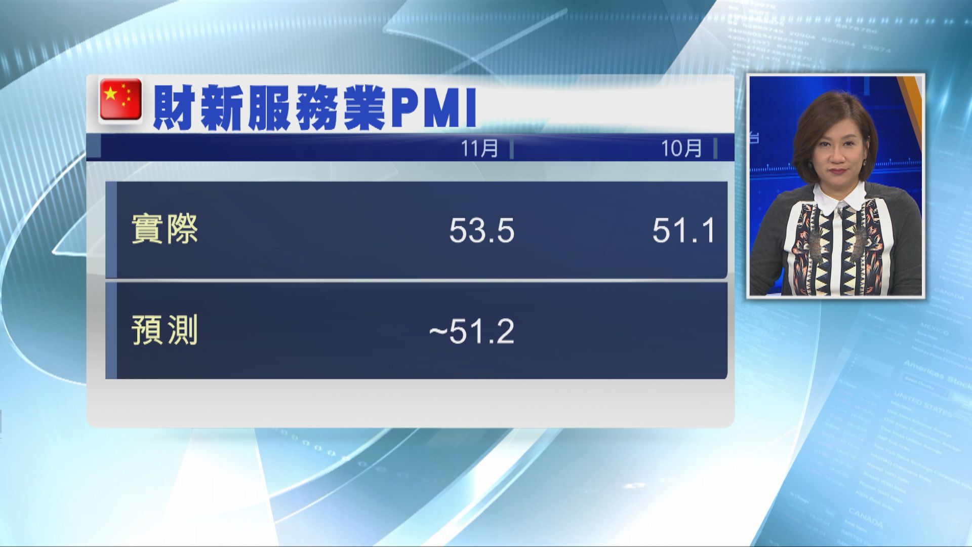 【中國經濟】財新中國11月服務業PMI升至53.5 見半年高位